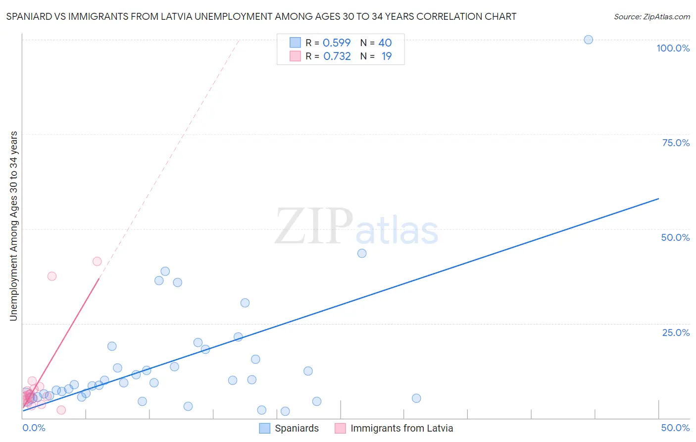 Spaniard vs Immigrants from Latvia Unemployment Among Ages 30 to 34 years