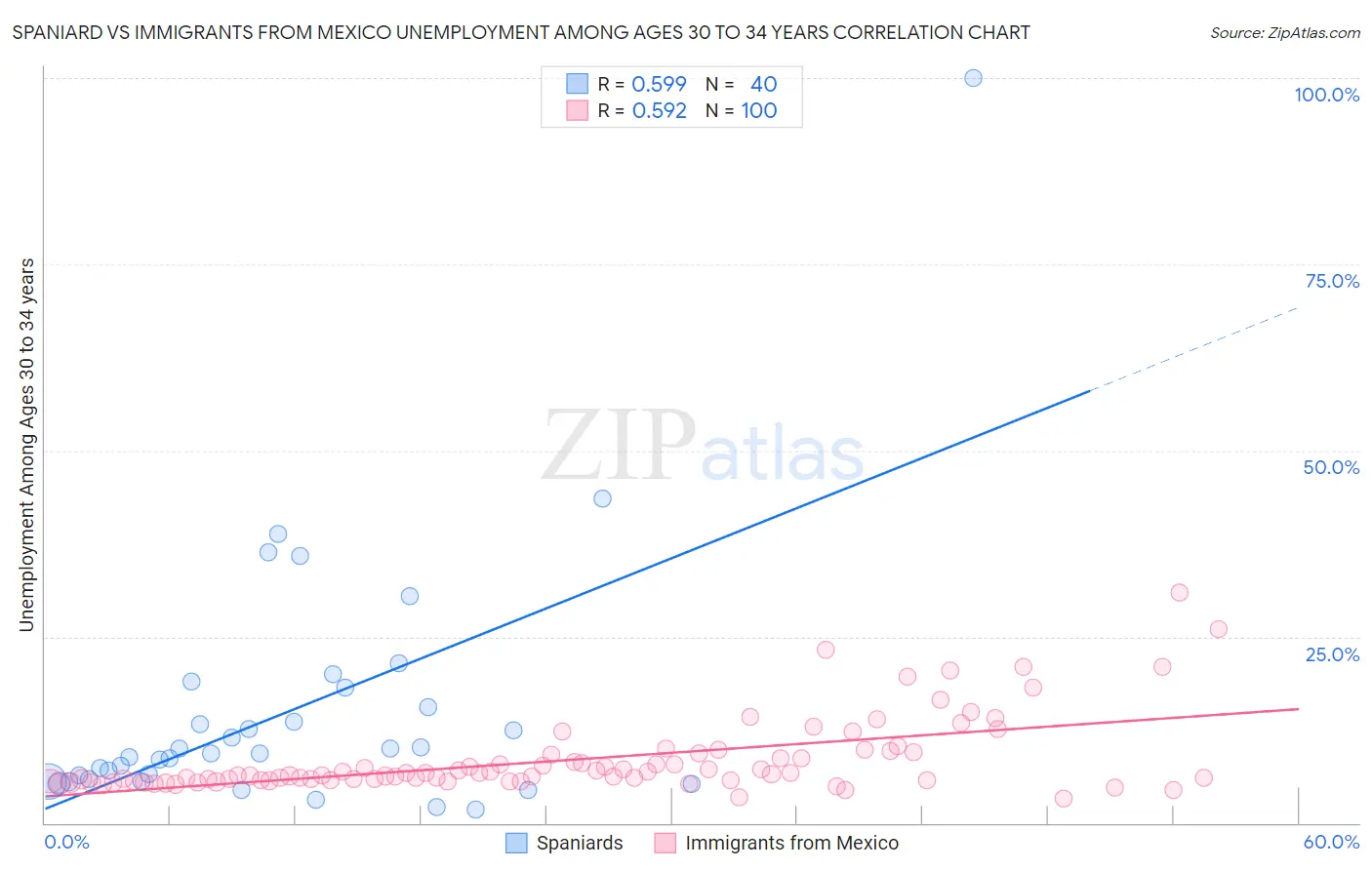 Spaniard vs Immigrants from Mexico Unemployment Among Ages 30 to 34 years