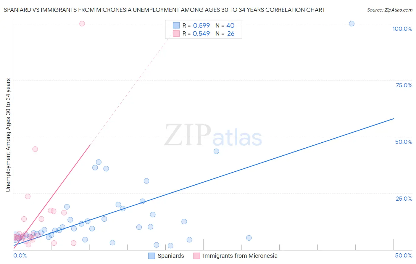 Spaniard vs Immigrants from Micronesia Unemployment Among Ages 30 to 34 years