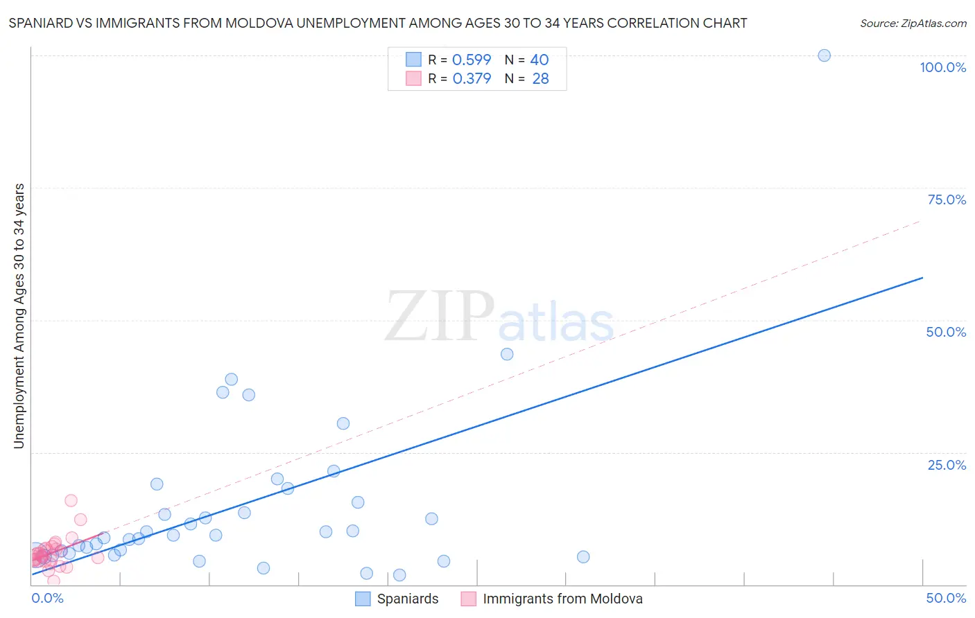 Spaniard vs Immigrants from Moldova Unemployment Among Ages 30 to 34 years