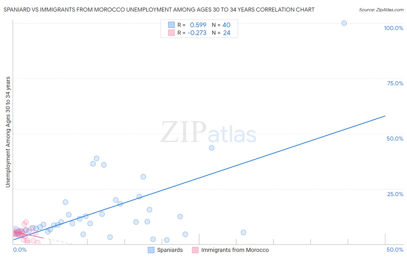 Spaniard vs Immigrants from Morocco Unemployment Among Ages 30 to 34 years