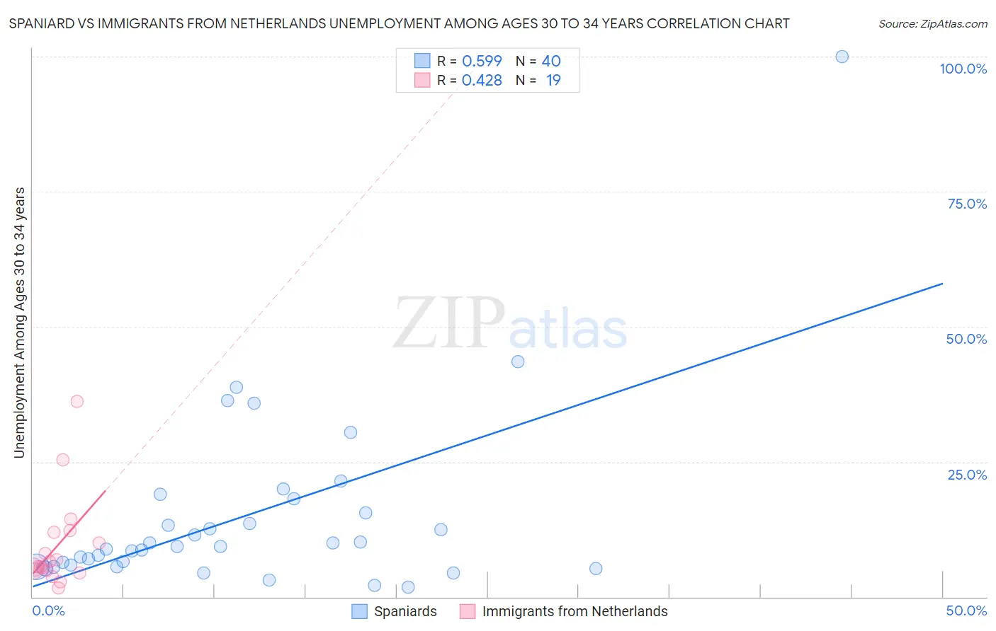 Spaniard vs Immigrants from Netherlands Unemployment Among Ages 30 to 34 years