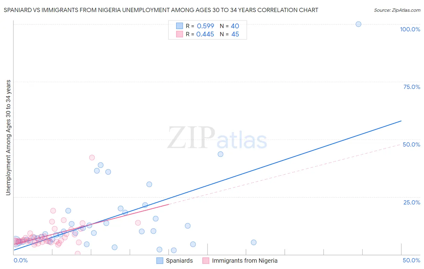 Spaniard vs Immigrants from Nigeria Unemployment Among Ages 30 to 34 years