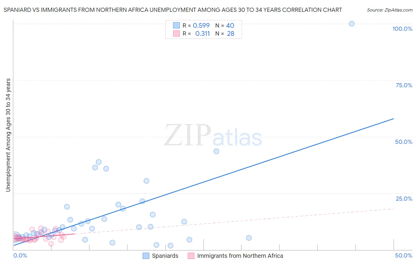 Spaniard vs Immigrants from Northern Africa Unemployment Among Ages 30 to 34 years