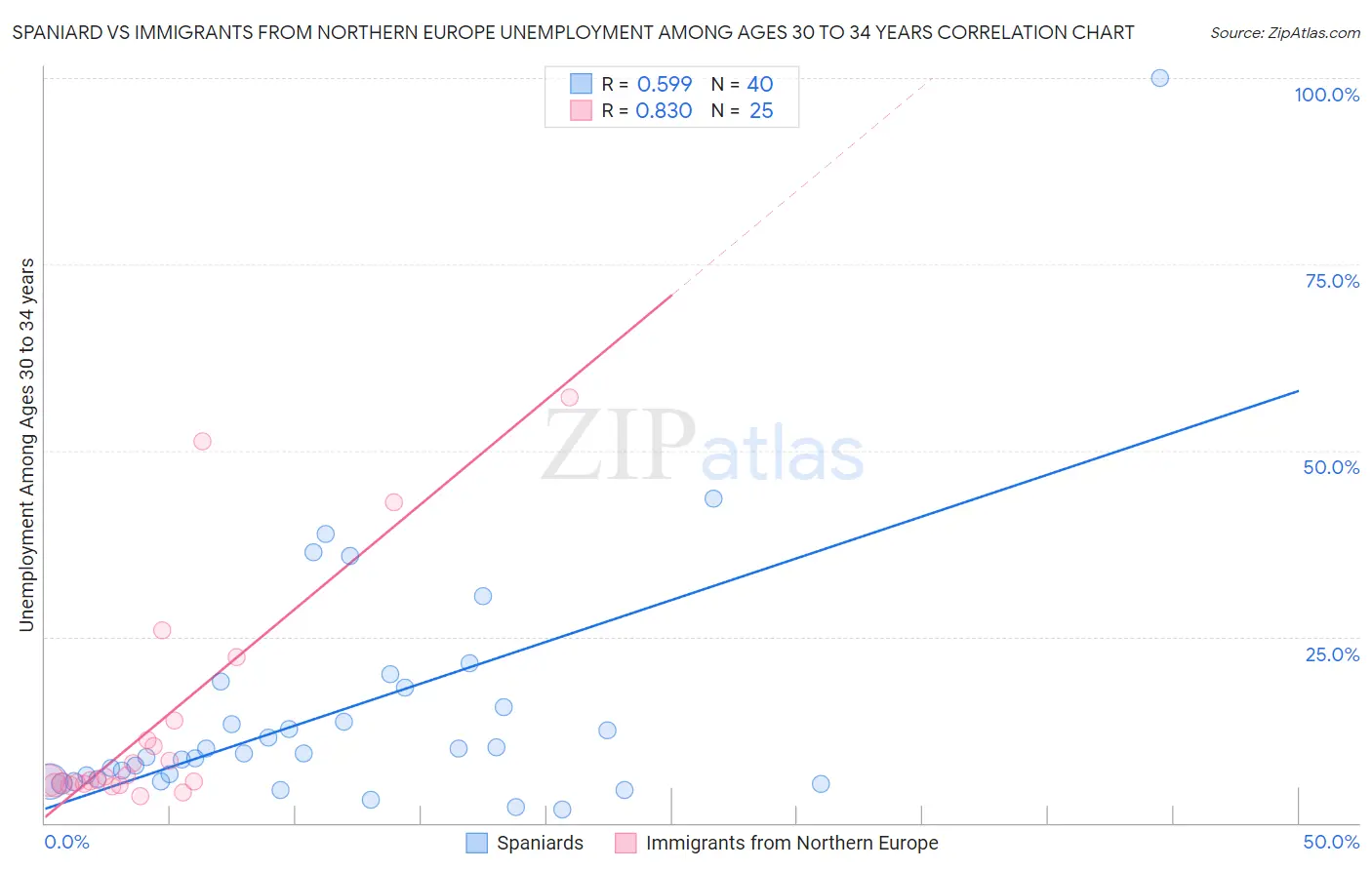 Spaniard vs Immigrants from Northern Europe Unemployment Among Ages 30 to 34 years