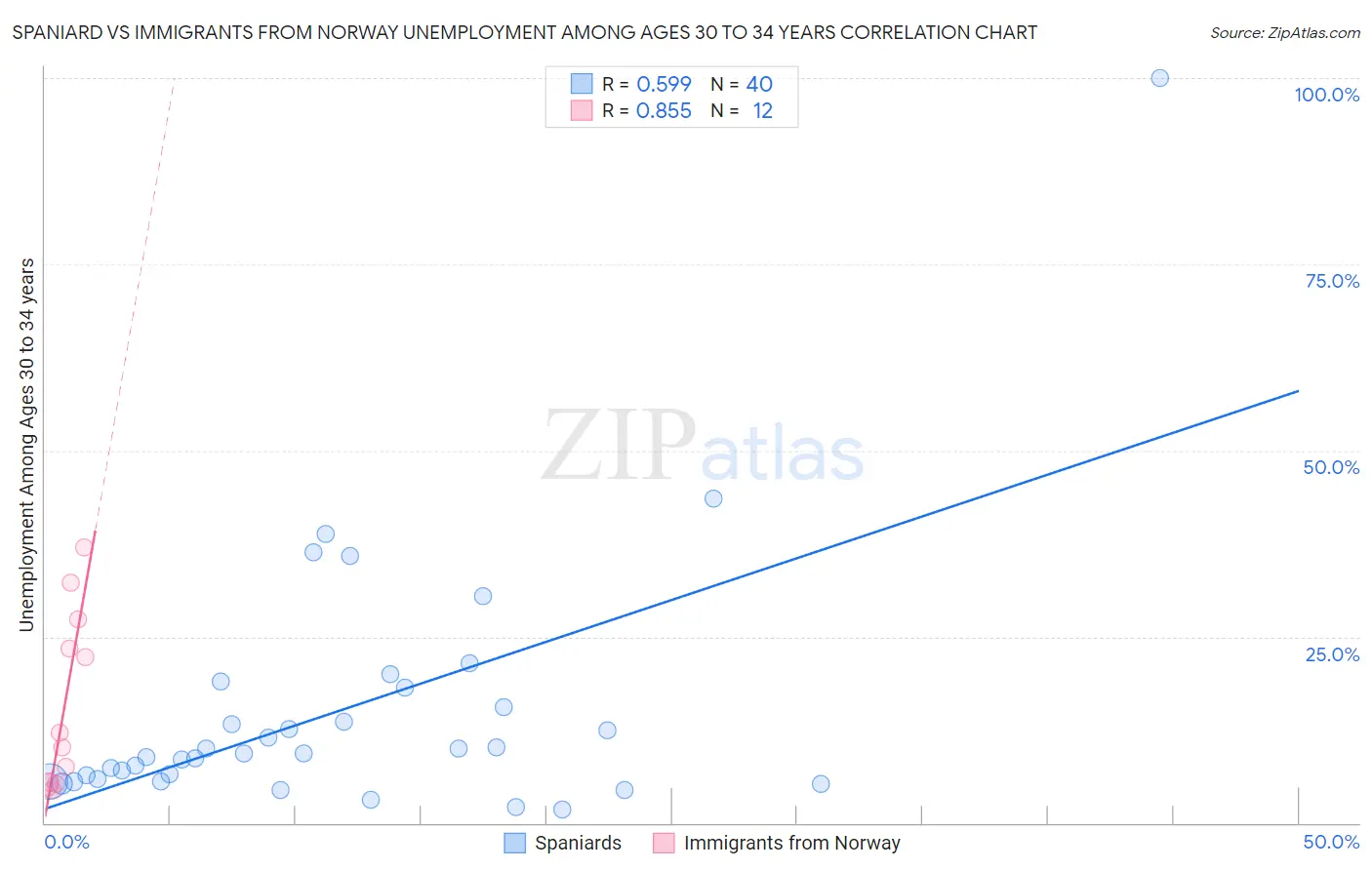 Spaniard vs Immigrants from Norway Unemployment Among Ages 30 to 34 years