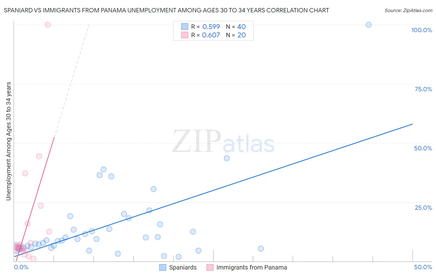 Spaniard vs Immigrants from Panama Unemployment Among Ages 30 to 34 years