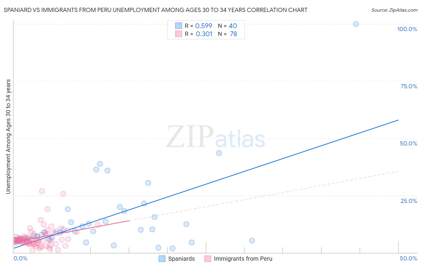 Spaniard vs Immigrants from Peru Unemployment Among Ages 30 to 34 years