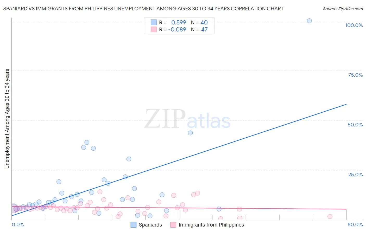 Spaniard vs Immigrants from Philippines Unemployment Among Ages 30 to 34 years