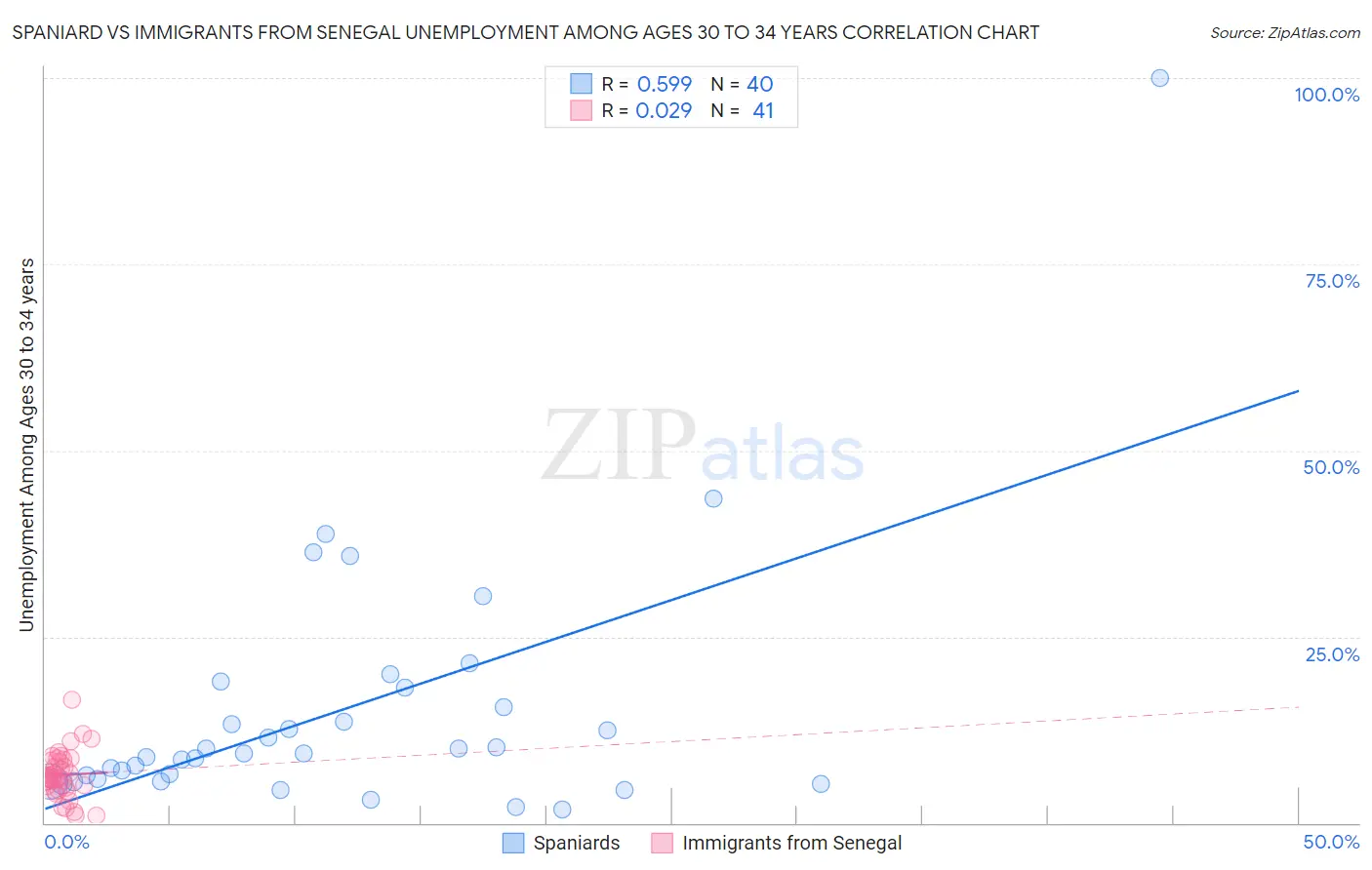 Spaniard vs Immigrants from Senegal Unemployment Among Ages 30 to 34 years