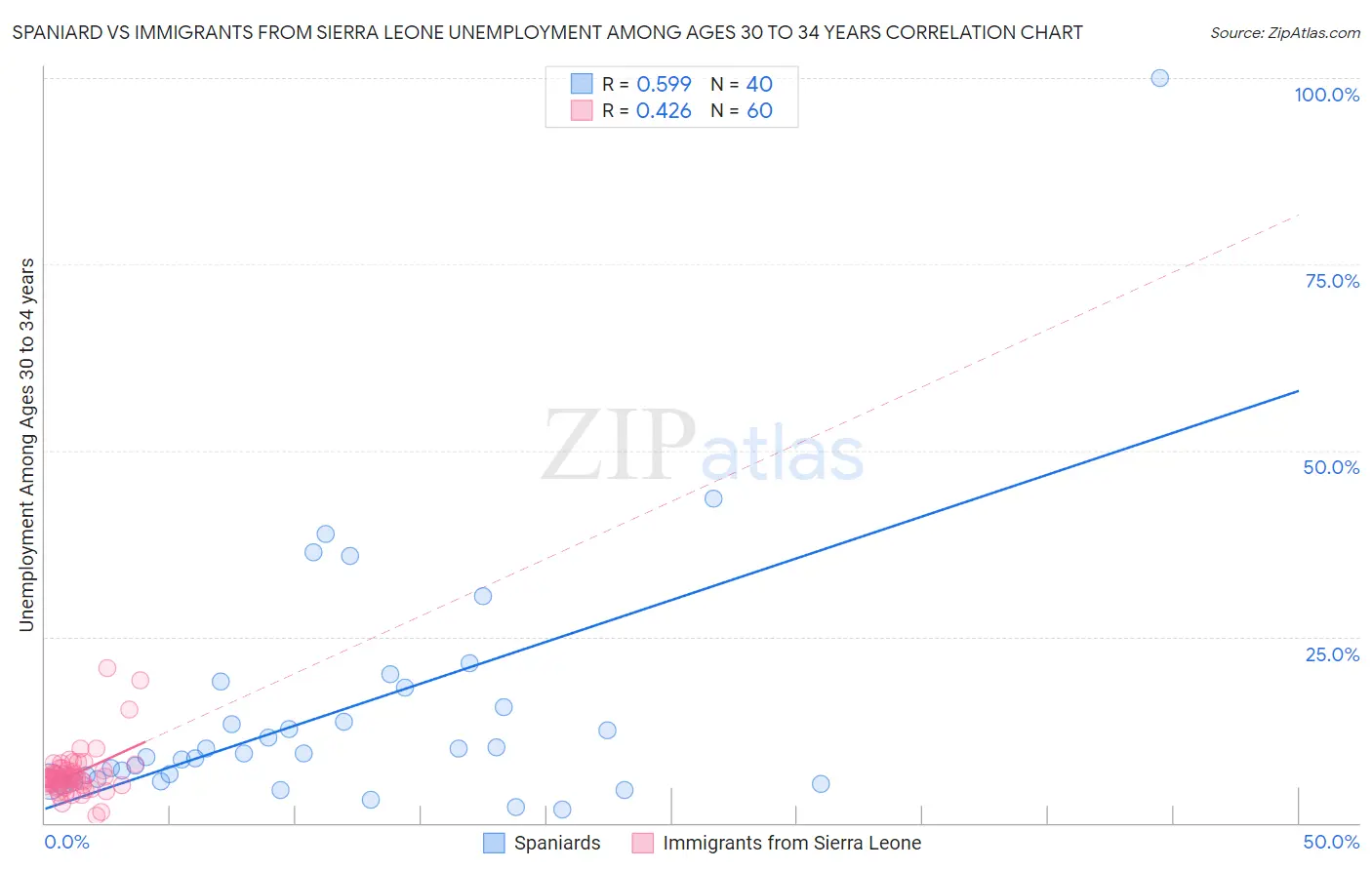 Spaniard vs Immigrants from Sierra Leone Unemployment Among Ages 30 to 34 years