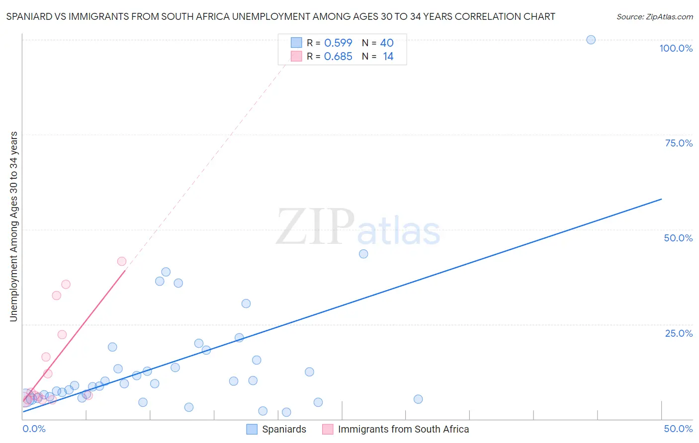 Spaniard vs Immigrants from South Africa Unemployment Among Ages 30 to 34 years