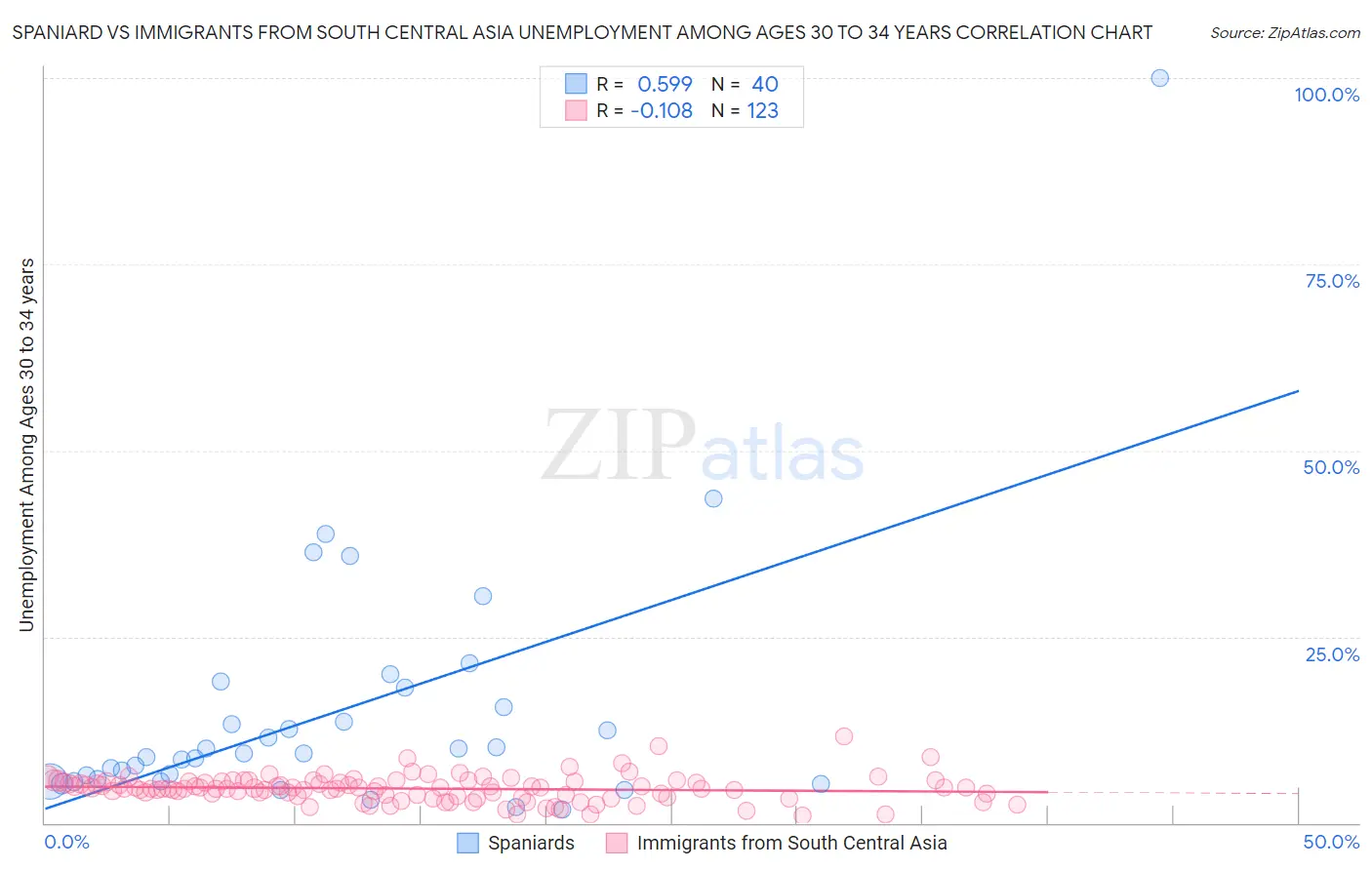 Spaniard vs Immigrants from South Central Asia Unemployment Among Ages 30 to 34 years