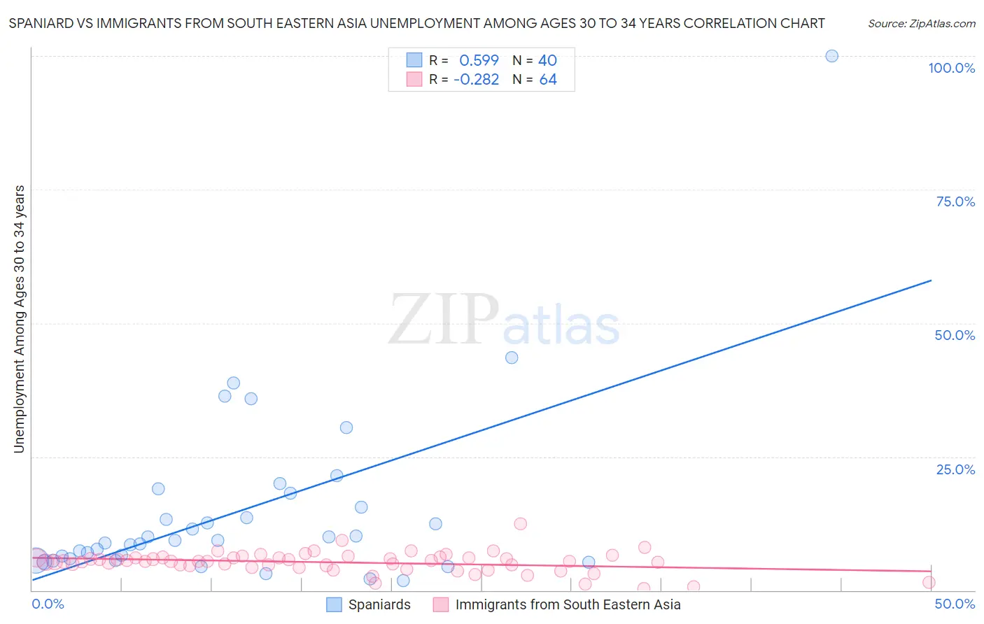 Spaniard vs Immigrants from South Eastern Asia Unemployment Among Ages 30 to 34 years