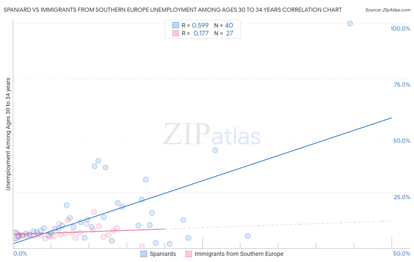 Spaniard vs Immigrants from Southern Europe Unemployment Among Ages 30 to 34 years