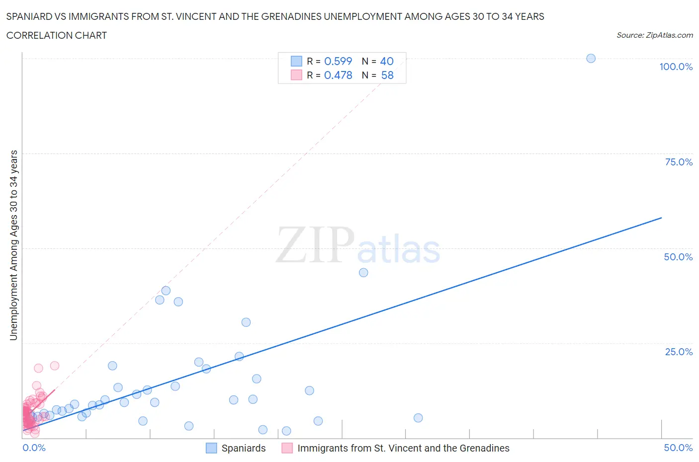 Spaniard vs Immigrants from St. Vincent and the Grenadines Unemployment Among Ages 30 to 34 years