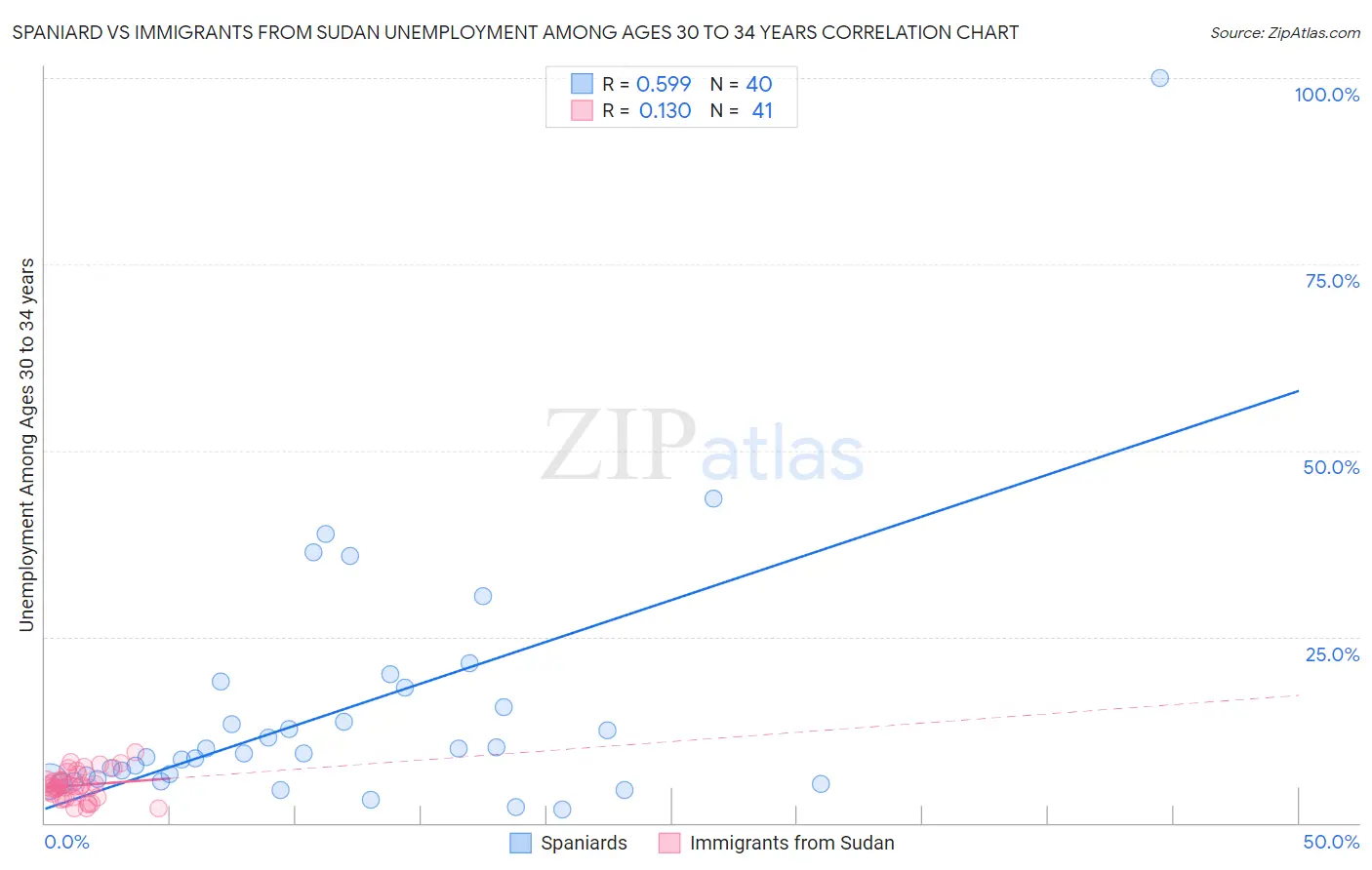 Spaniard vs Immigrants from Sudan Unemployment Among Ages 30 to 34 years