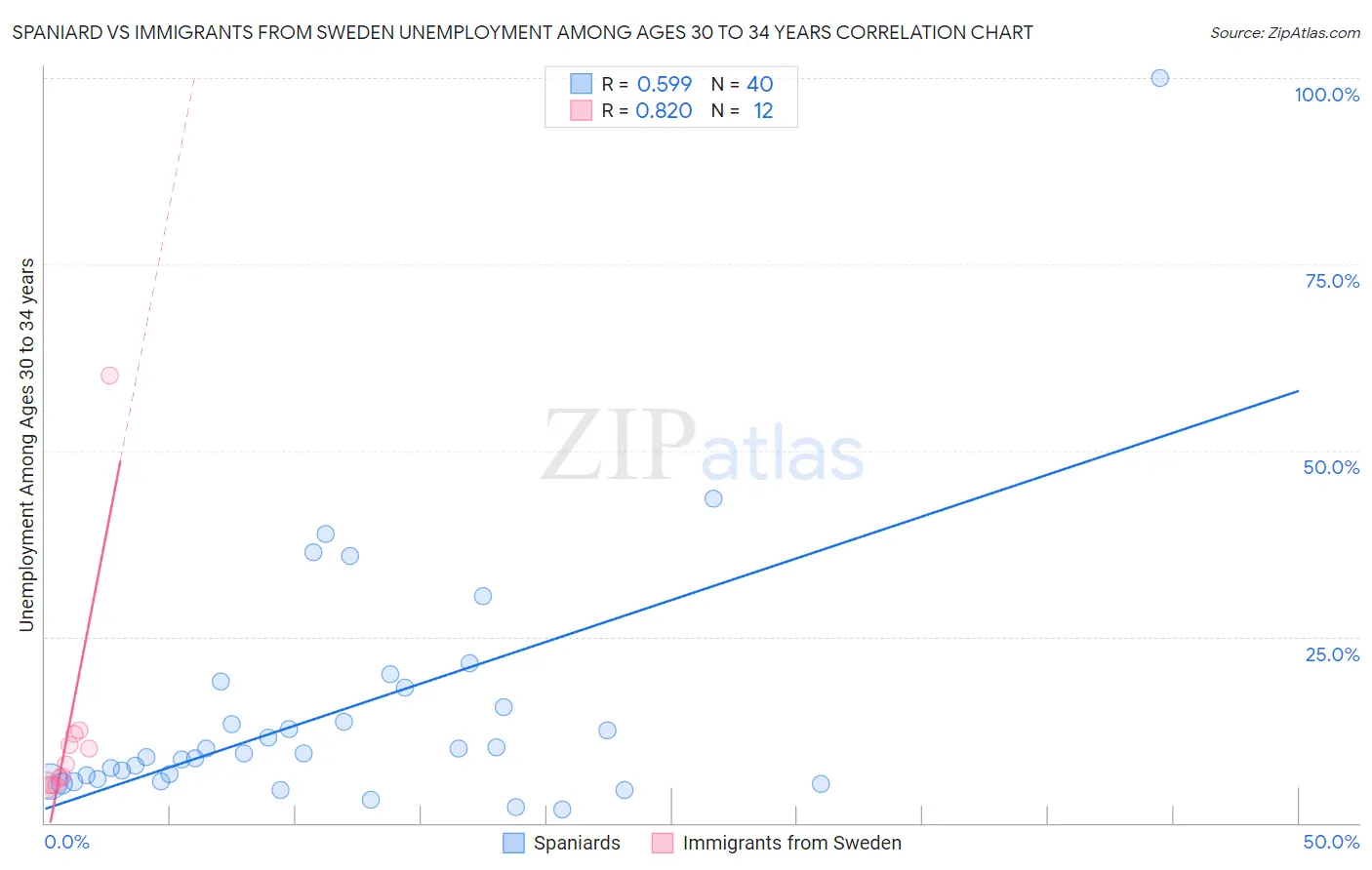 Spaniard vs Immigrants from Sweden Unemployment Among Ages 30 to 34 years