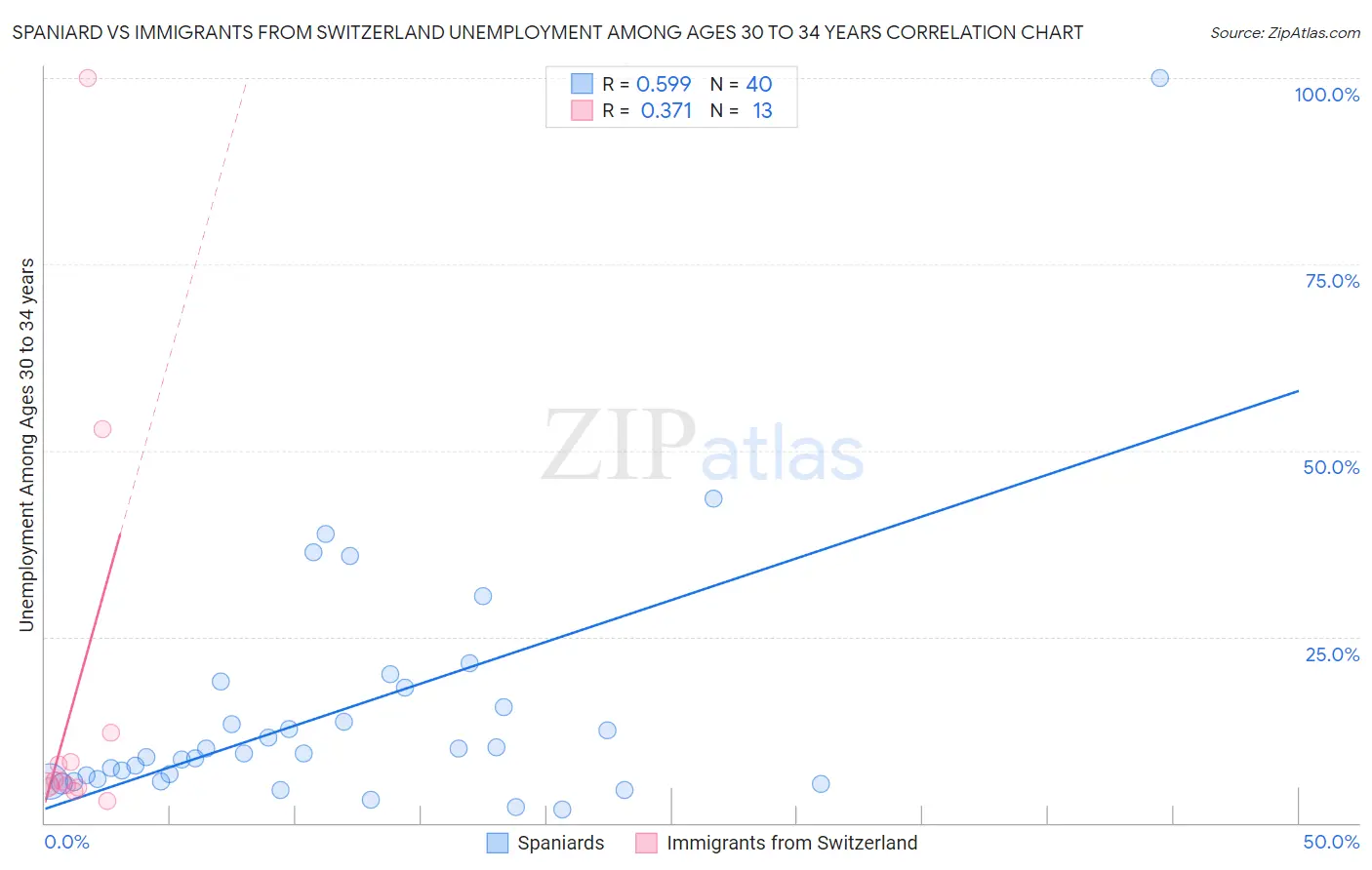 Spaniard vs Immigrants from Switzerland Unemployment Among Ages 30 to 34 years