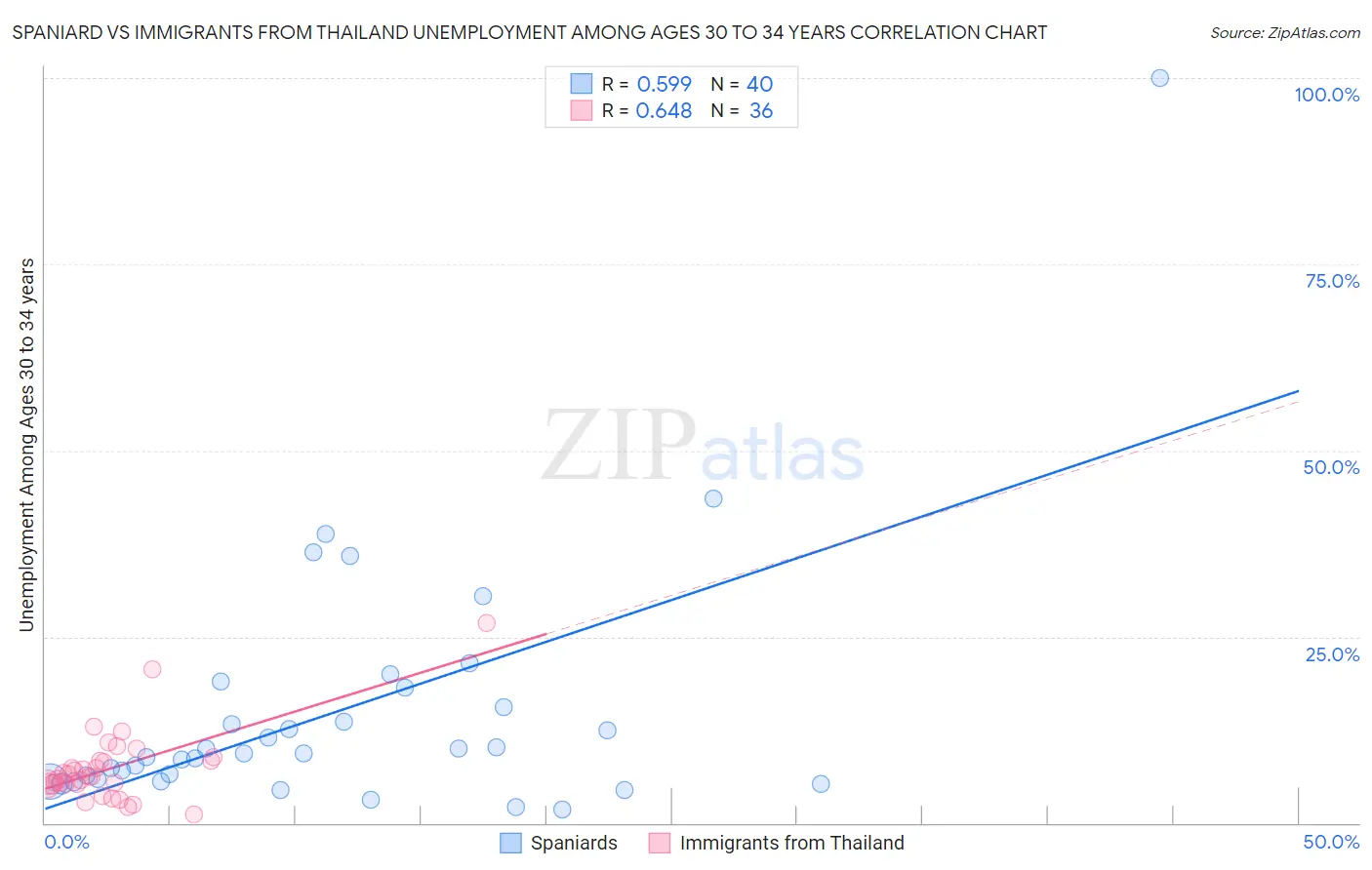 Spaniard vs Immigrants from Thailand Unemployment Among Ages 30 to 34 years