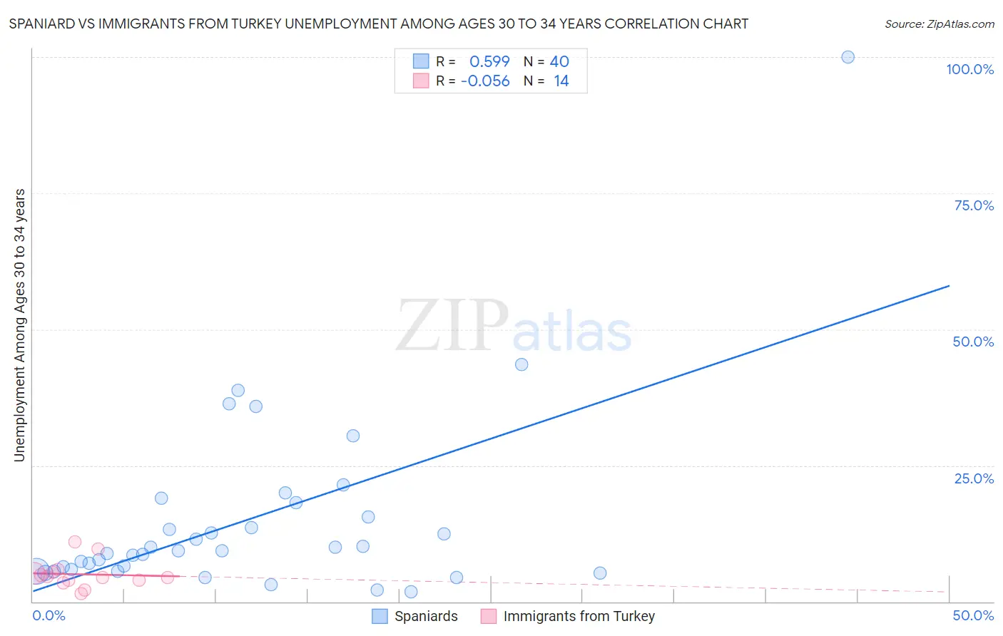 Spaniard vs Immigrants from Turkey Unemployment Among Ages 30 to 34 years