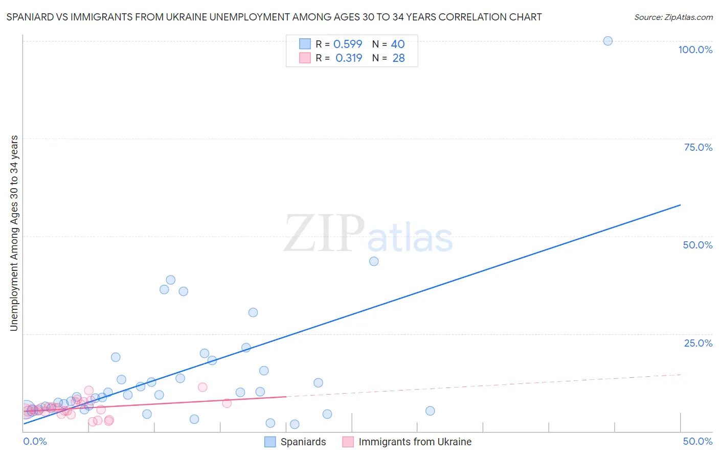 Spaniard vs Immigrants from Ukraine Unemployment Among Ages 30 to 34 years