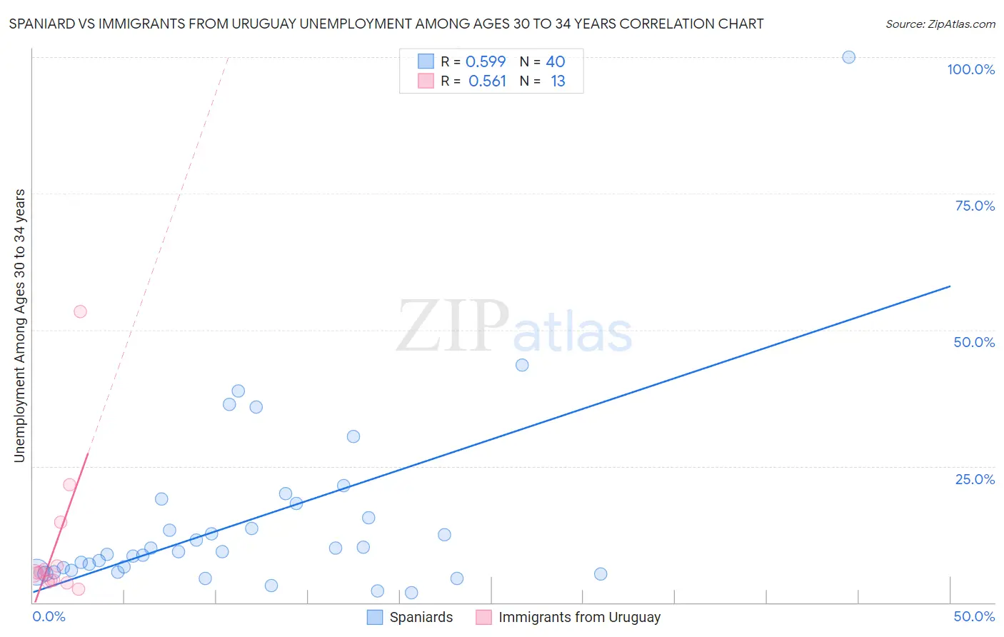 Spaniard vs Immigrants from Uruguay Unemployment Among Ages 30 to 34 years