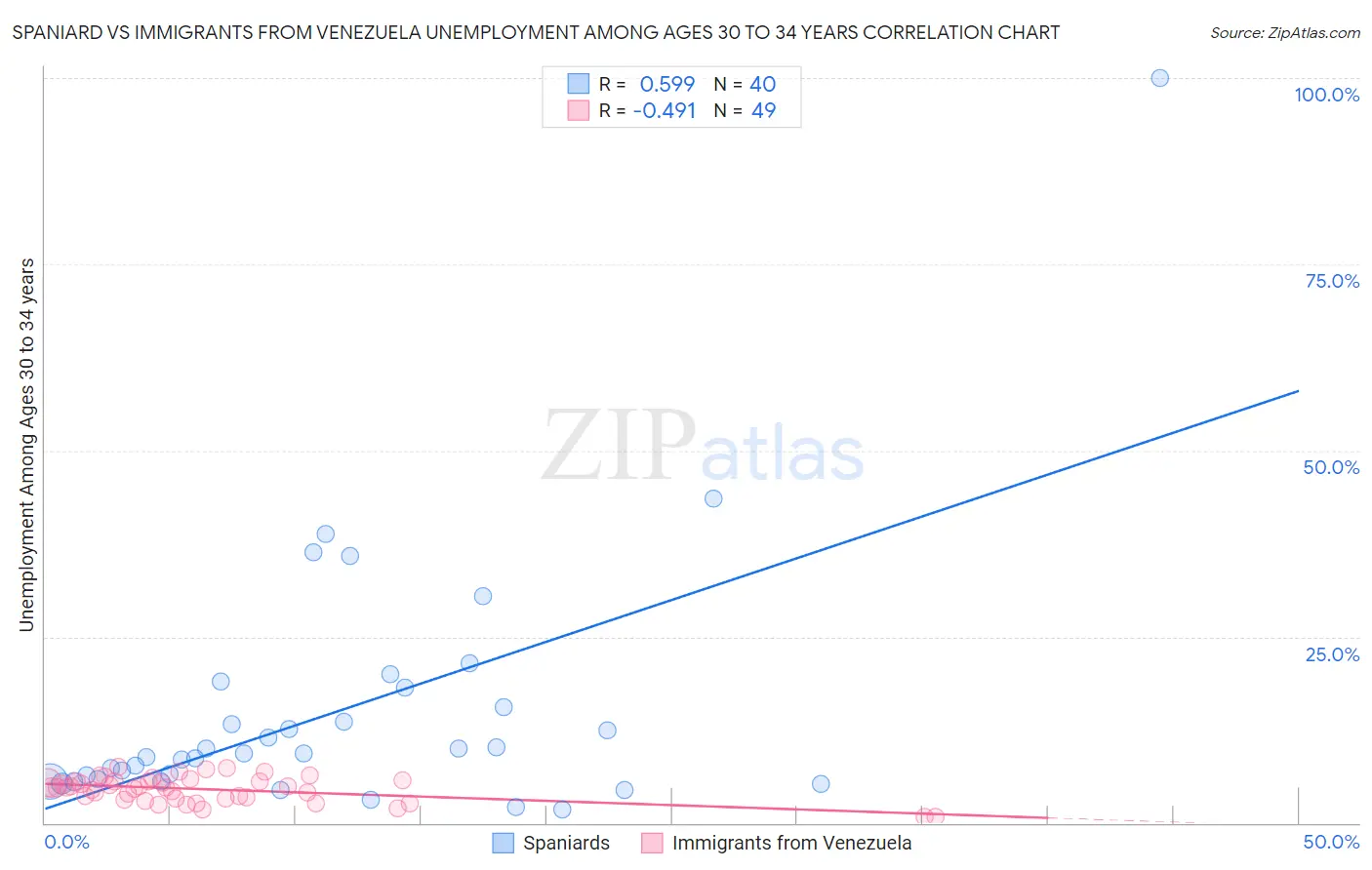 Spaniard vs Immigrants from Venezuela Unemployment Among Ages 30 to 34 years