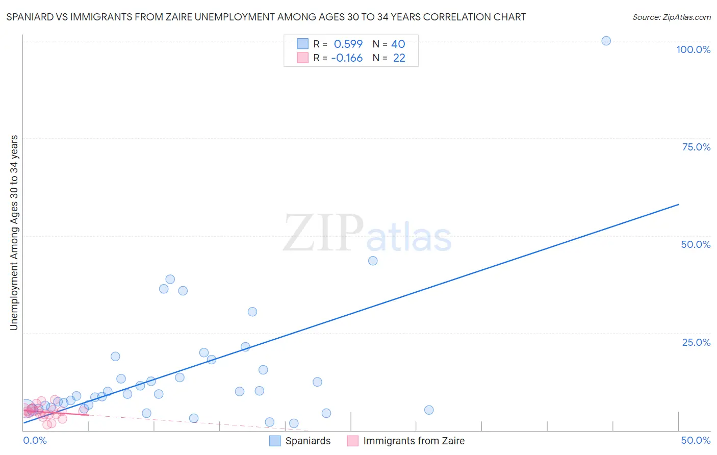Spaniard vs Immigrants from Zaire Unemployment Among Ages 30 to 34 years
