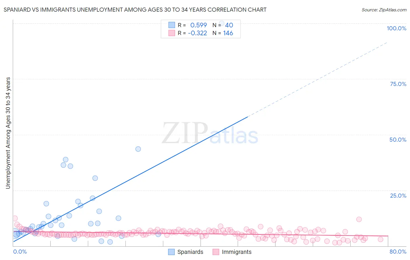 Spaniard vs Immigrants Unemployment Among Ages 30 to 34 years