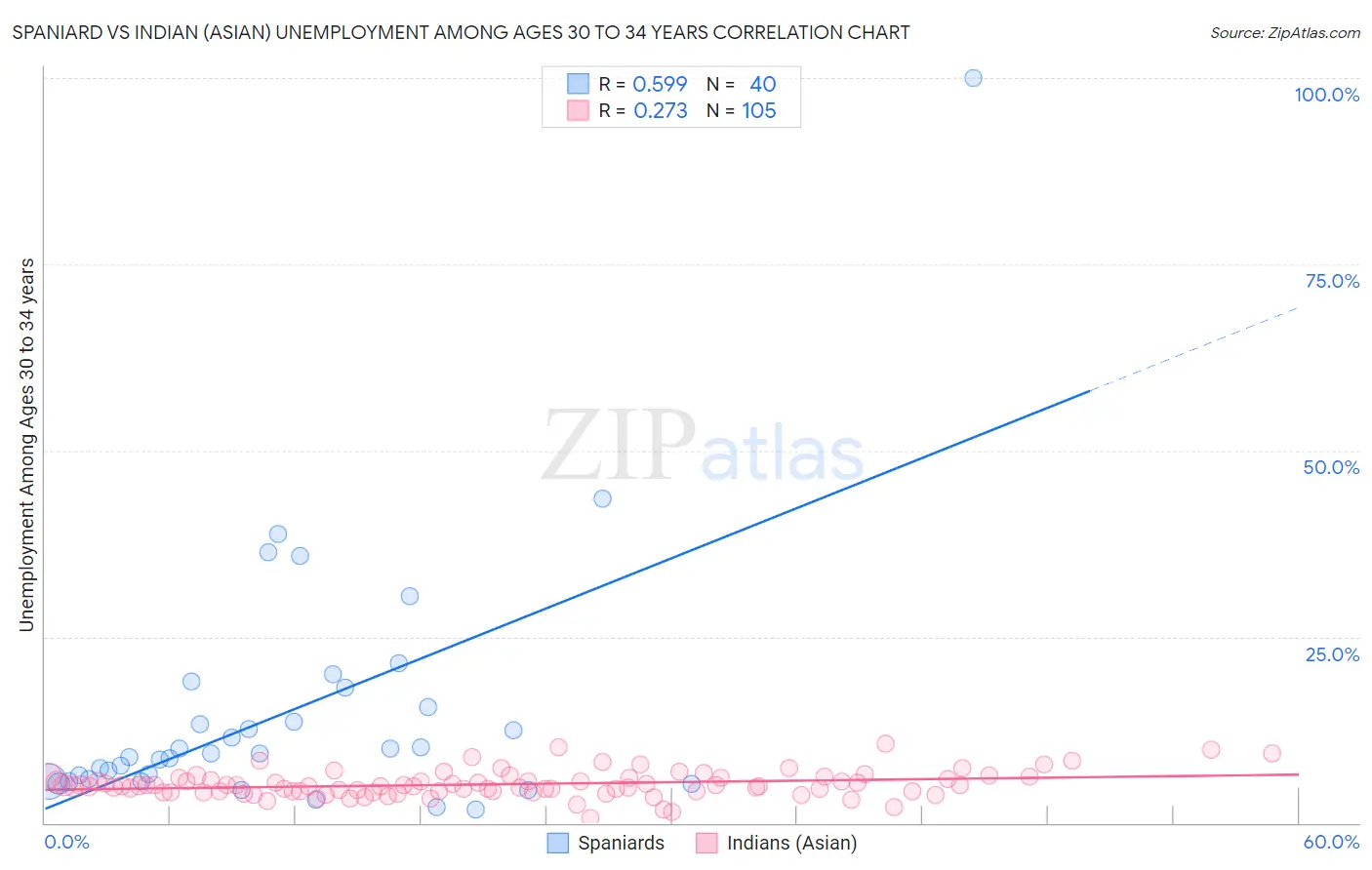 Spaniard vs Indian (Asian) Unemployment Among Ages 30 to 34 years