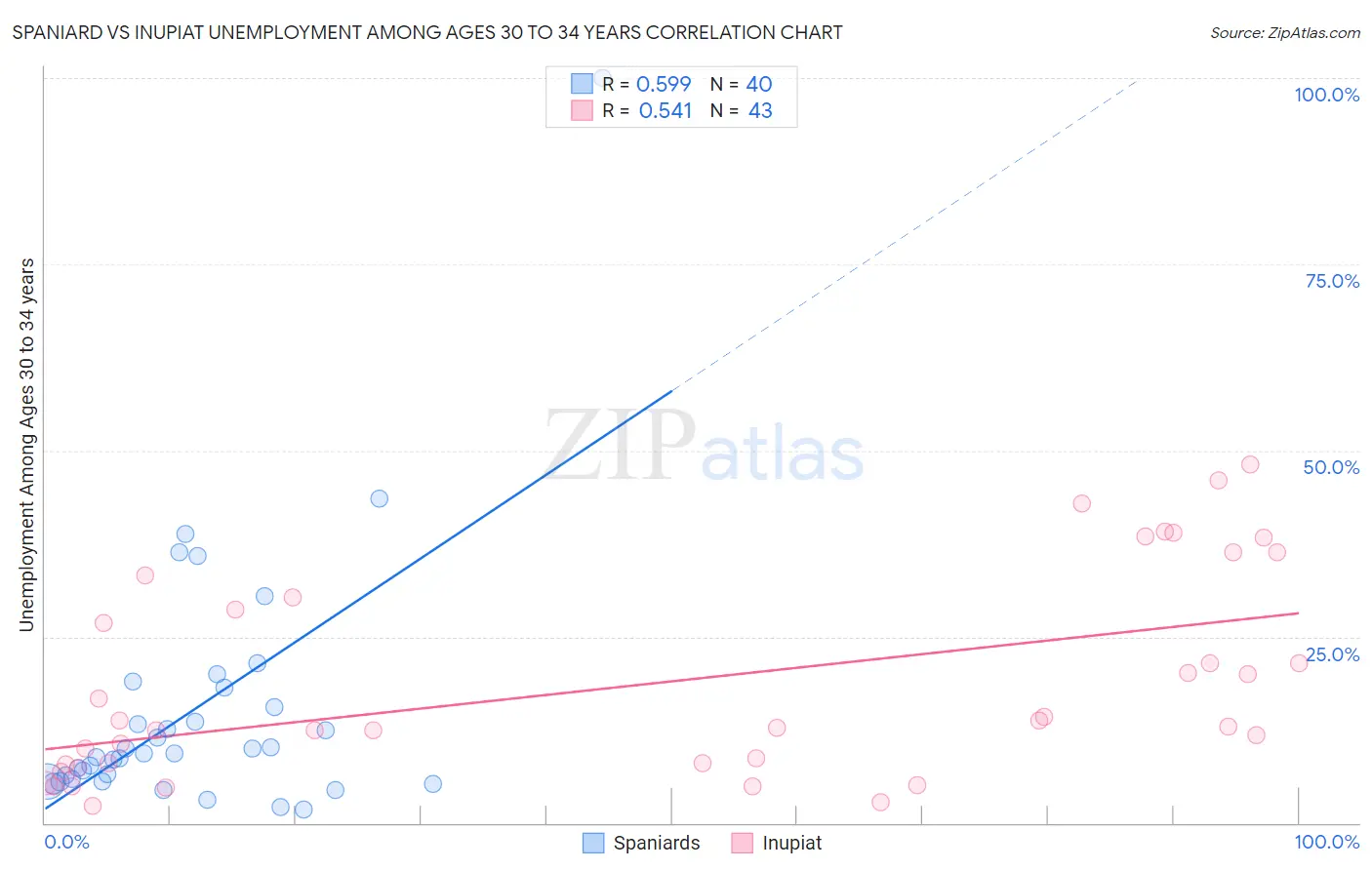 Spaniard vs Inupiat Unemployment Among Ages 30 to 34 years