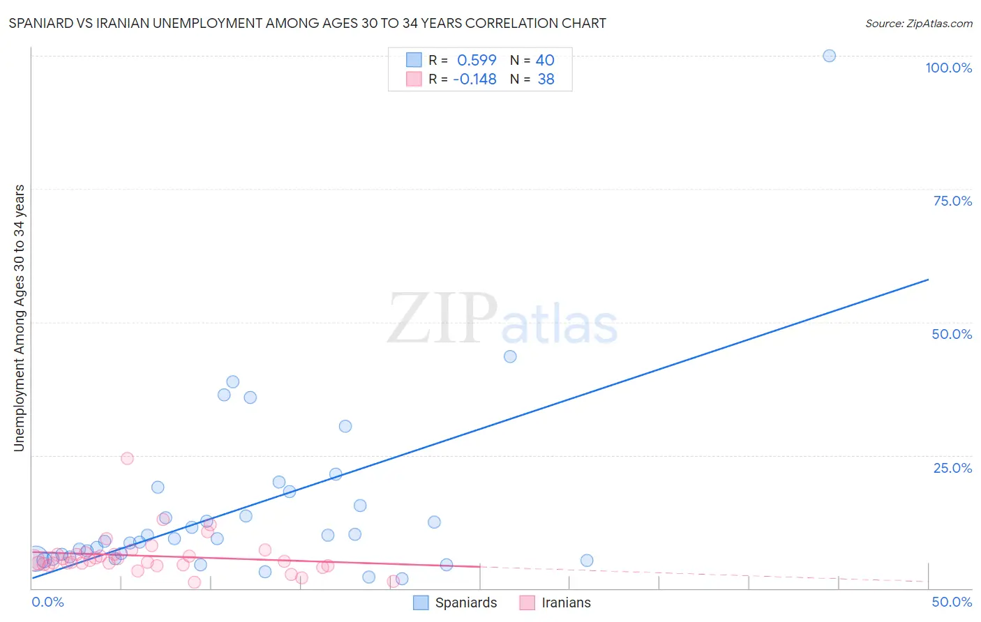 Spaniard vs Iranian Unemployment Among Ages 30 to 34 years