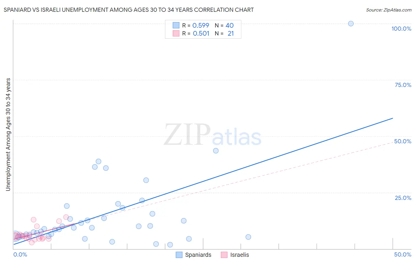 Spaniard vs Israeli Unemployment Among Ages 30 to 34 years