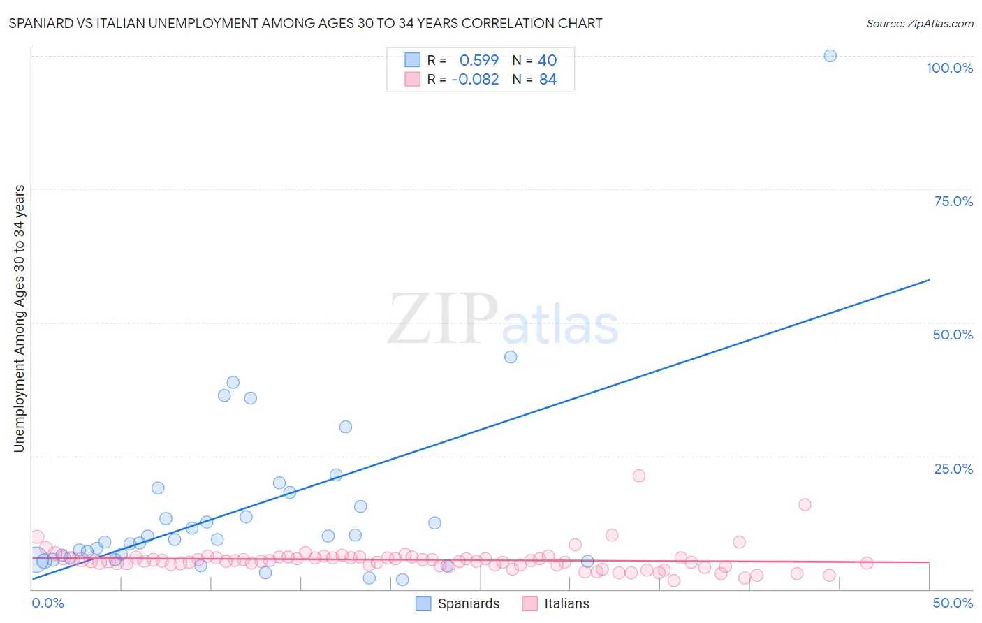 Spaniard vs Italian Unemployment Among Ages 30 to 34 years