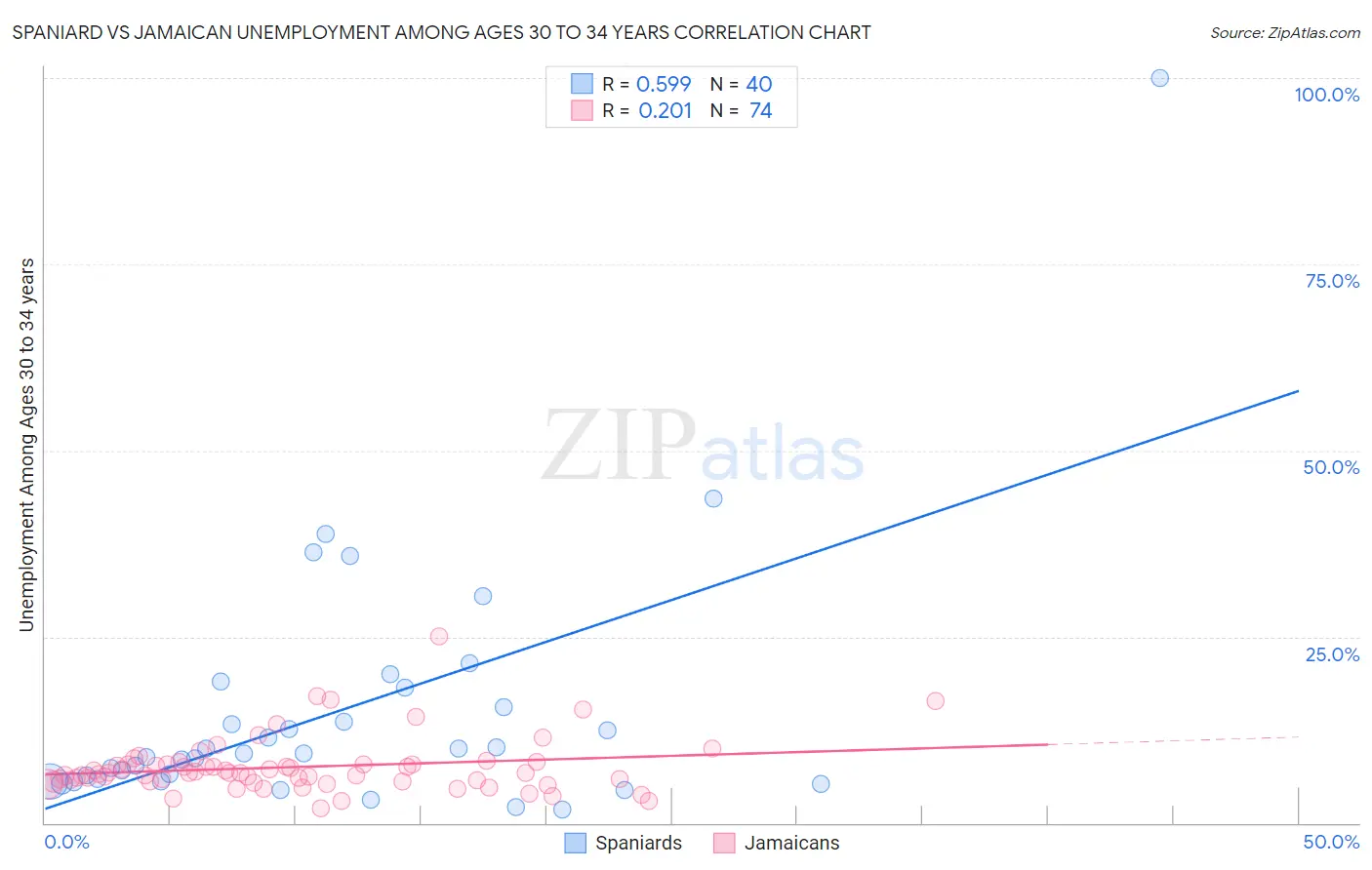 Spaniard vs Jamaican Unemployment Among Ages 30 to 34 years