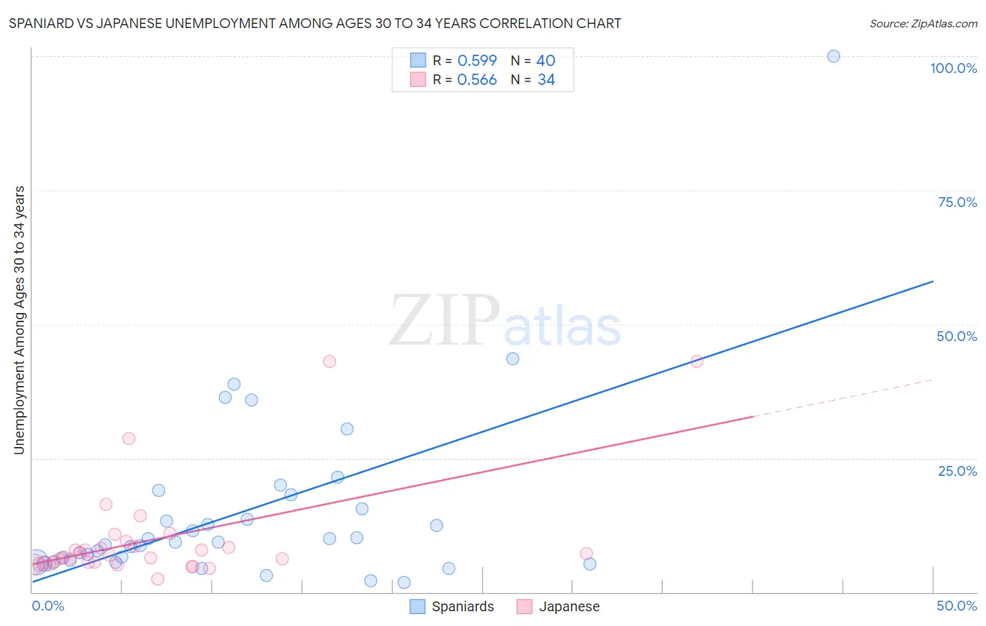 Spaniard vs Japanese Unemployment Among Ages 30 to 34 years