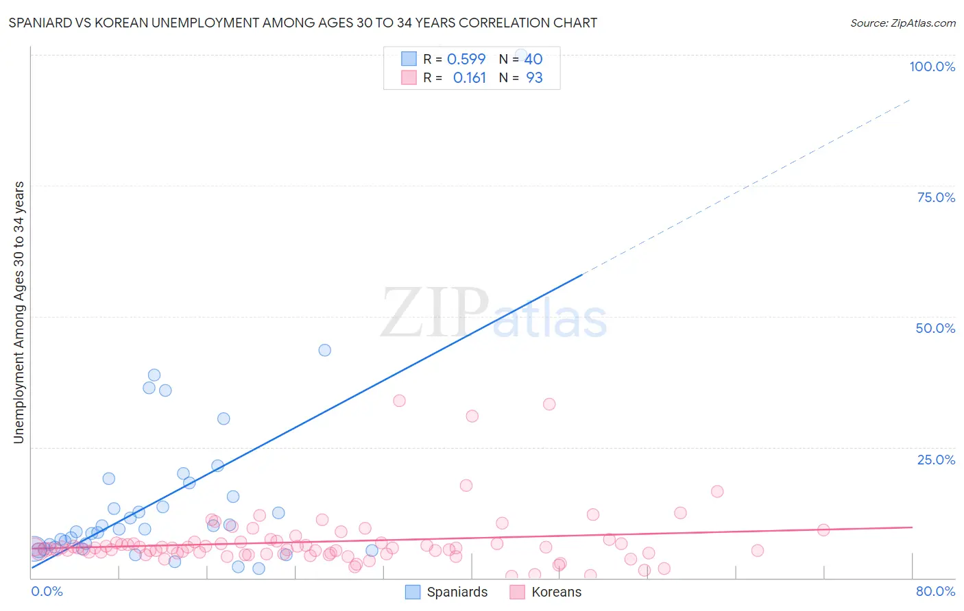 Spaniard vs Korean Unemployment Among Ages 30 to 34 years