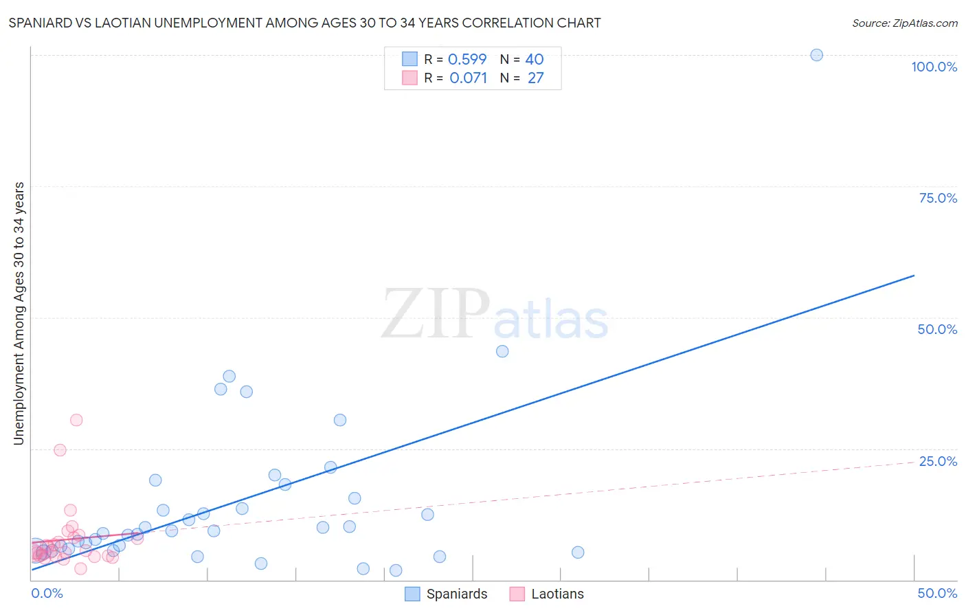 Spaniard vs Laotian Unemployment Among Ages 30 to 34 years