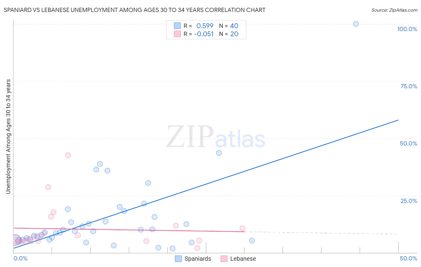 Spaniard vs Lebanese Unemployment Among Ages 30 to 34 years