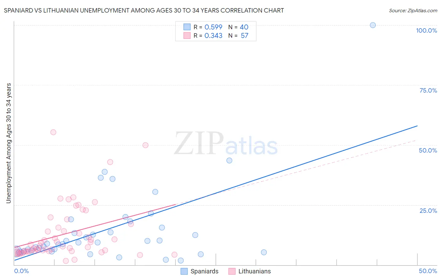 Spaniard vs Lithuanian Unemployment Among Ages 30 to 34 years