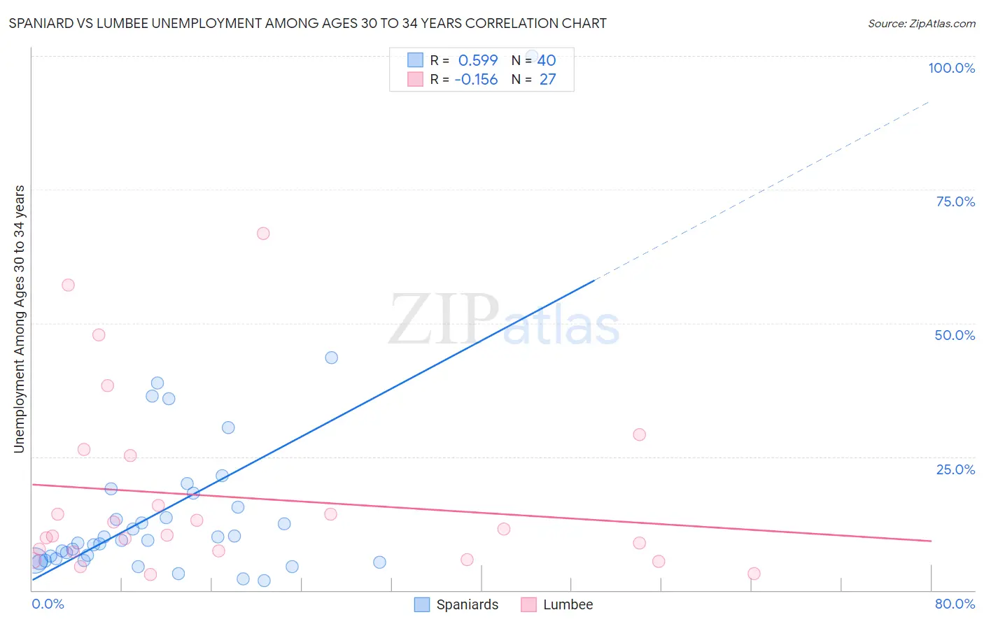 Spaniard vs Lumbee Unemployment Among Ages 30 to 34 years