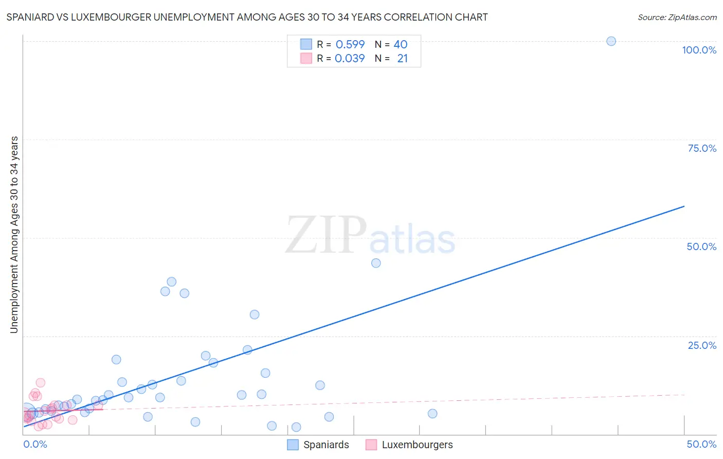 Spaniard vs Luxembourger Unemployment Among Ages 30 to 34 years