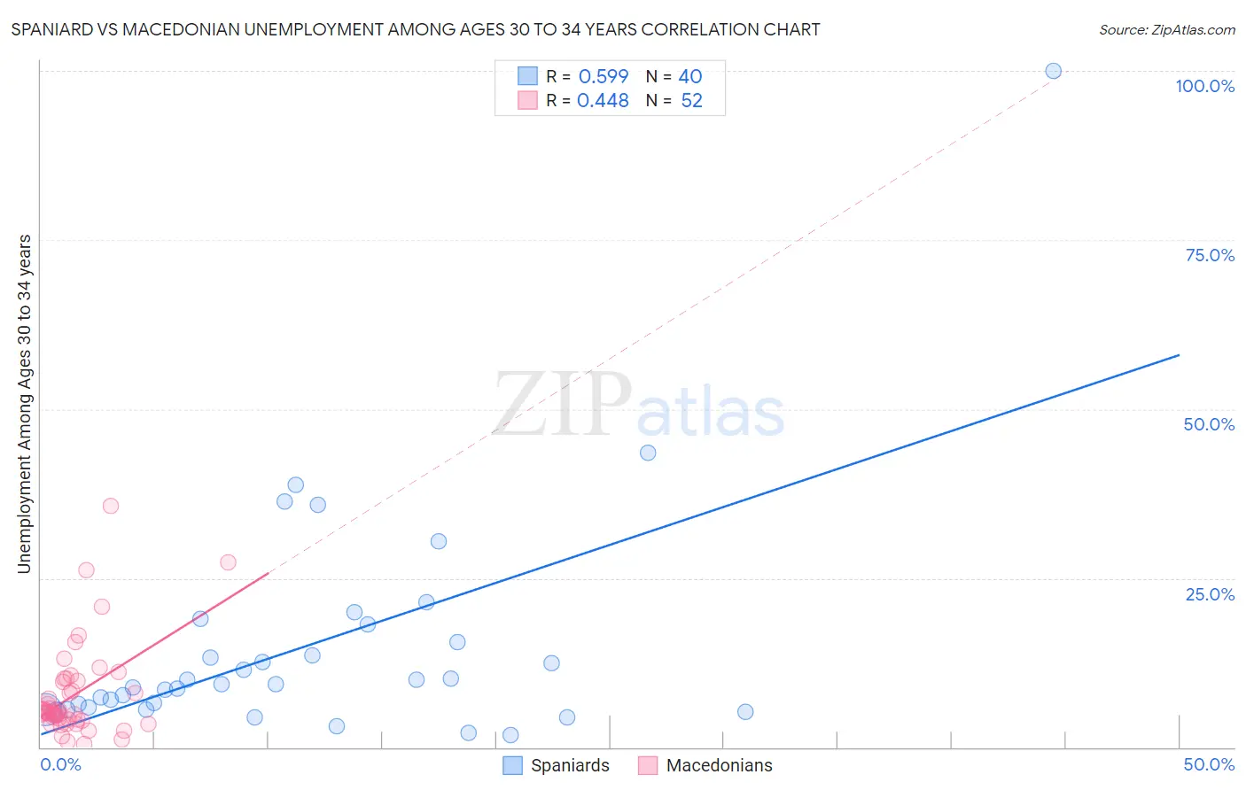 Spaniard vs Macedonian Unemployment Among Ages 30 to 34 years