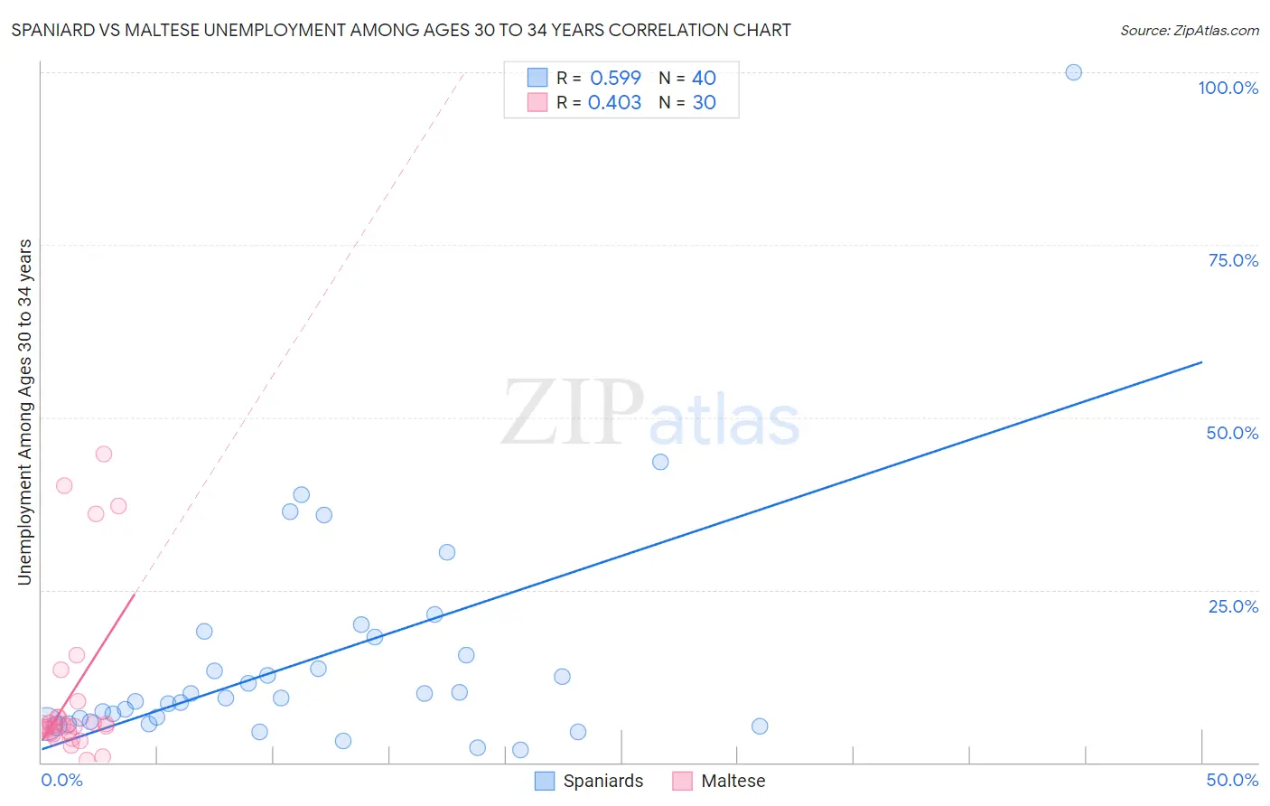 Spaniard vs Maltese Unemployment Among Ages 30 to 34 years