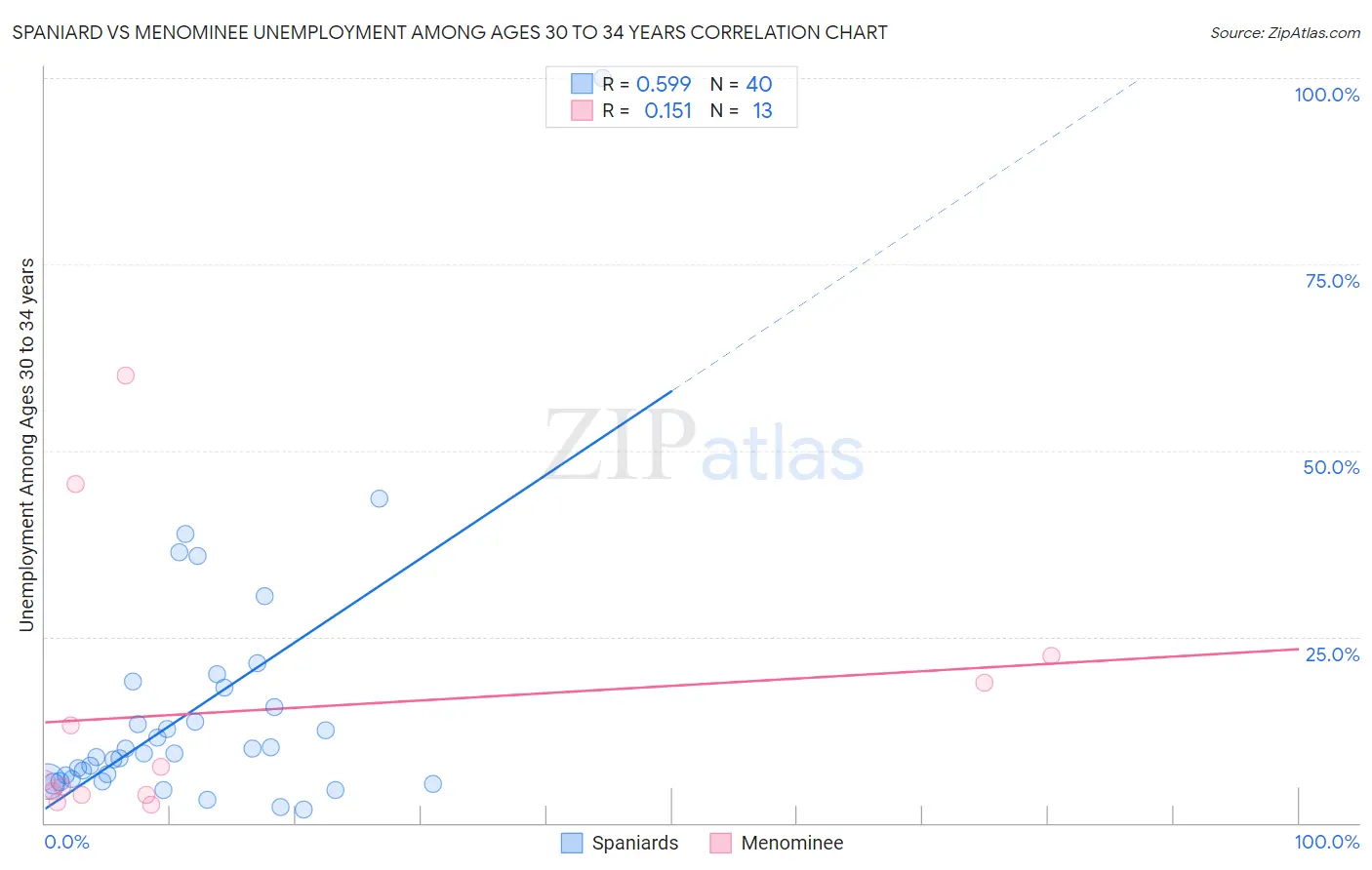 Spaniard vs Menominee Unemployment Among Ages 30 to 34 years