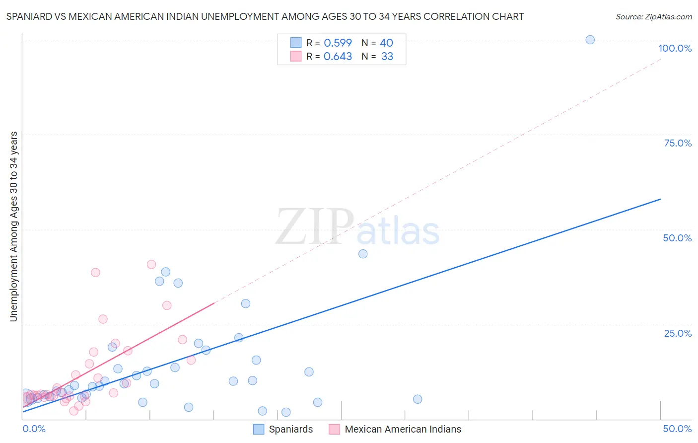 Spaniard vs Mexican American Indian Unemployment Among Ages 30 to 34 years