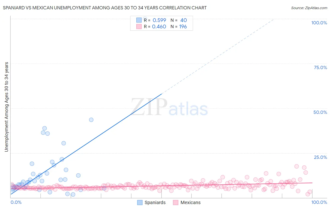 Spaniard vs Mexican Unemployment Among Ages 30 to 34 years