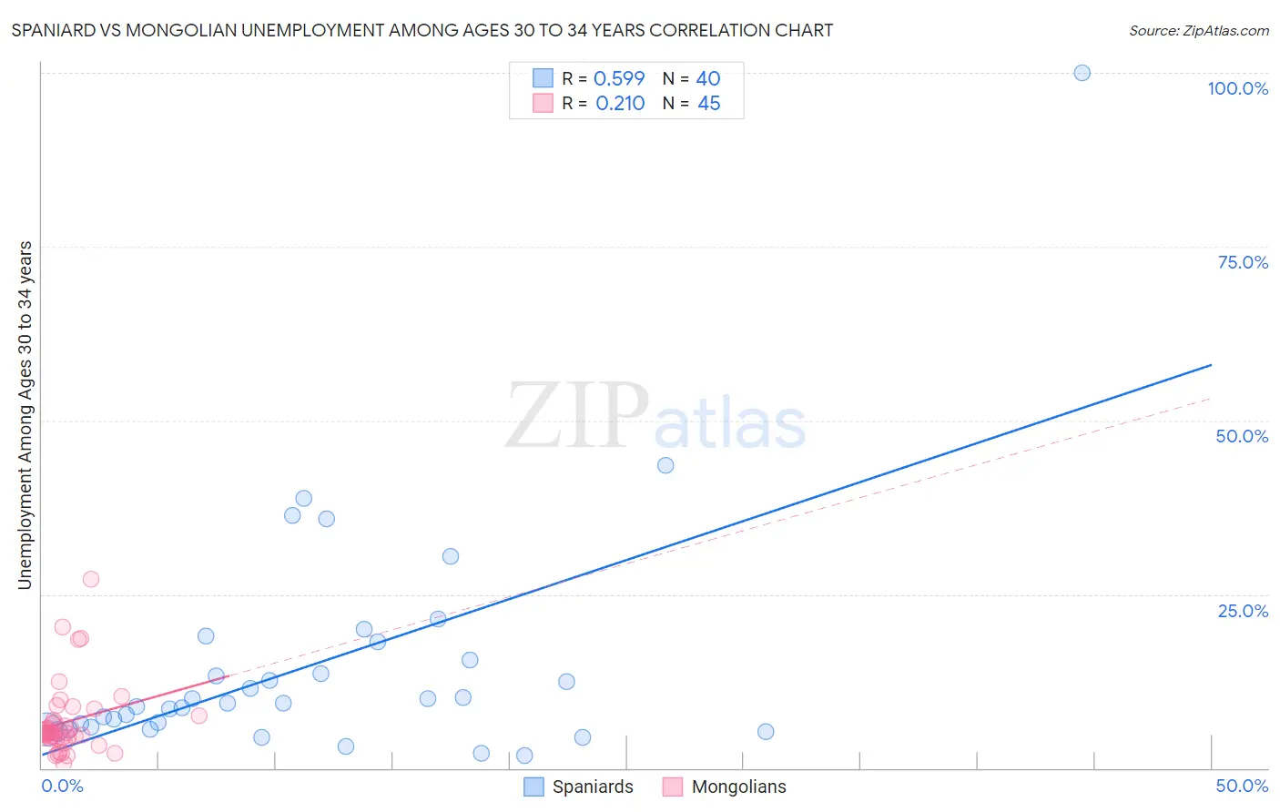 Spaniard vs Mongolian Unemployment Among Ages 30 to 34 years