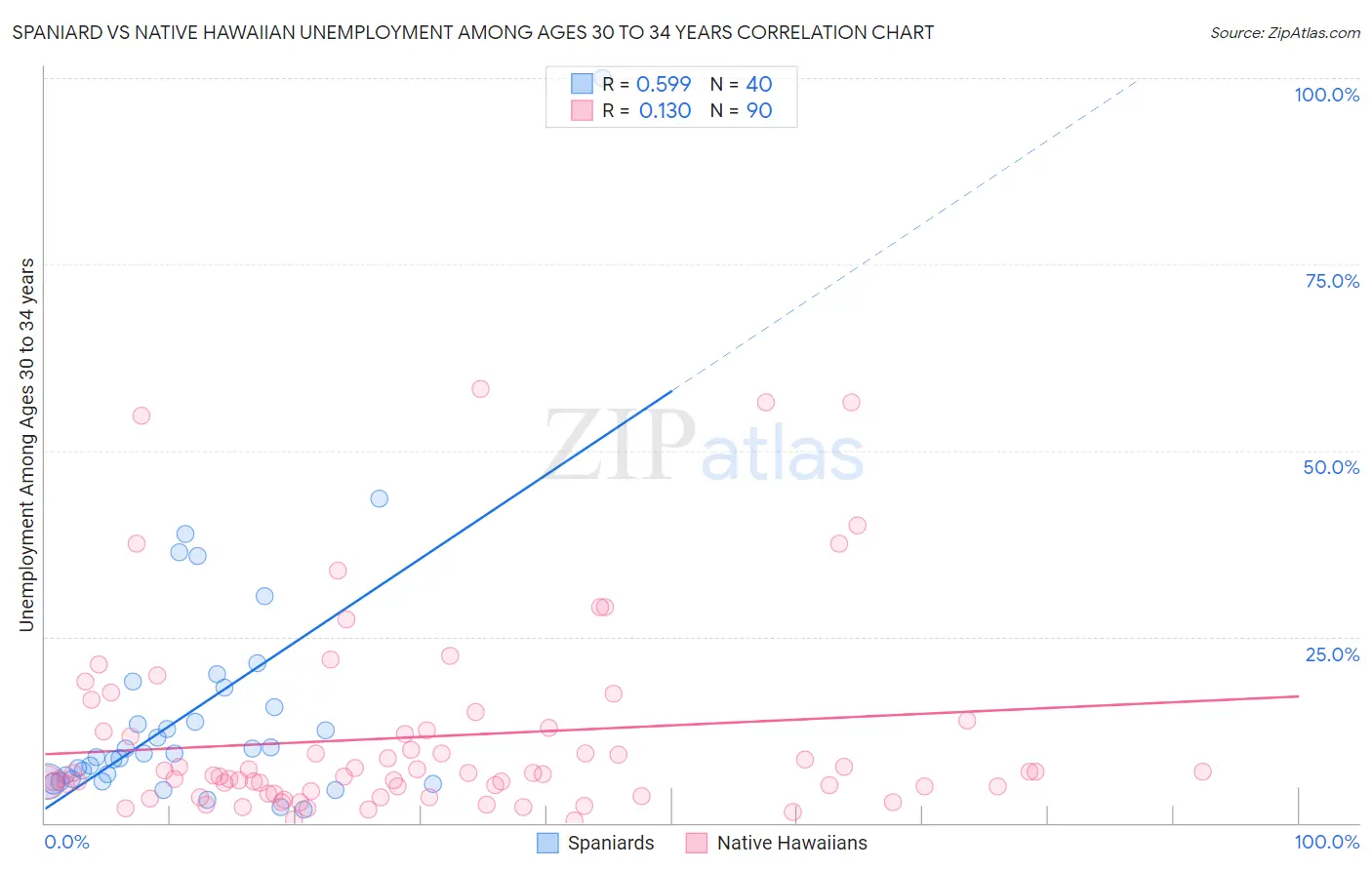 Spaniard vs Native Hawaiian Unemployment Among Ages 30 to 34 years